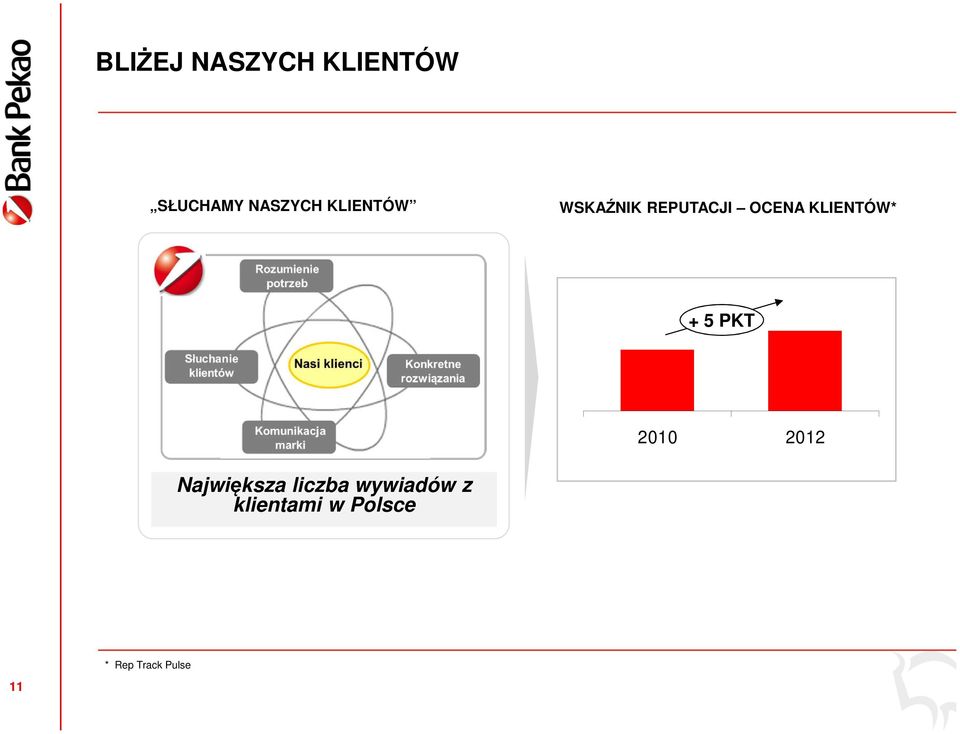 KLIENTÓW* + 5 PKT 2010 2012 Największa