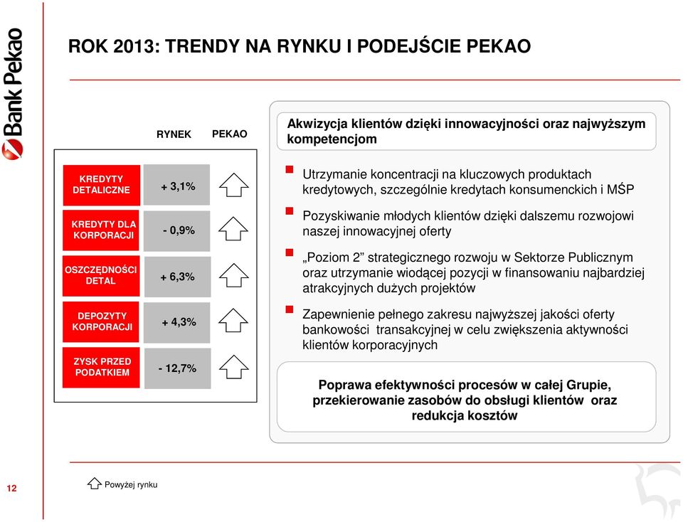 klientów dzięki dalszemu rozwojowi naszej innowacyjnej oferty Poziom 2 strategicznego rozwoju w Sektorze Publicznym oraz utrzymanie wiodącej pozycji w finansowaniu najbardziej atrakcyjnych dużych