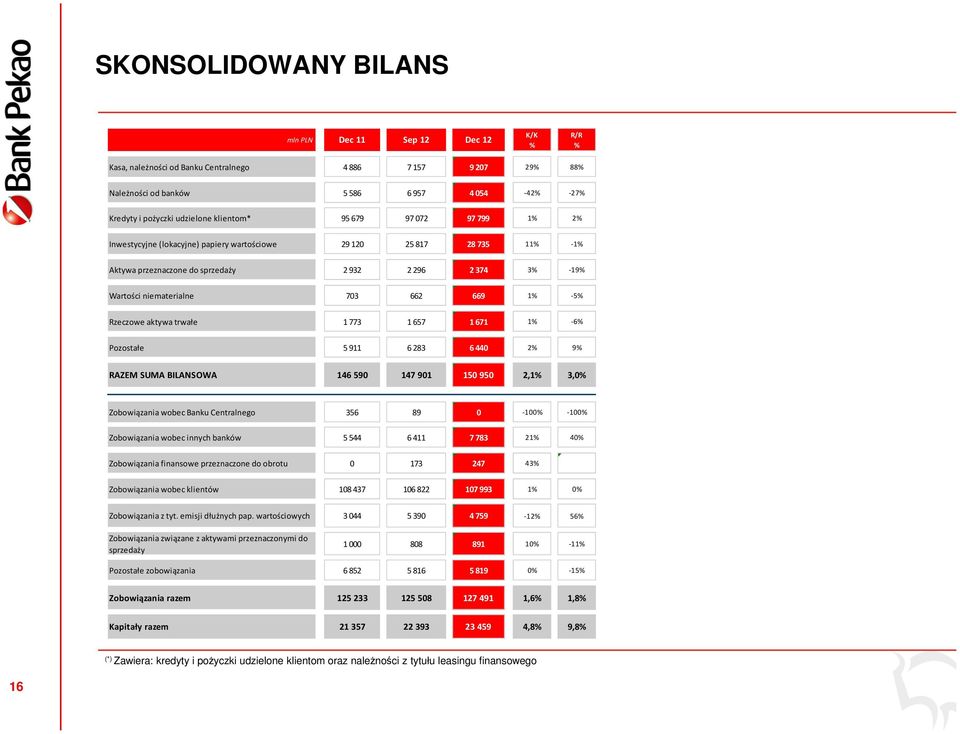 niematerialne 703 662 669 1% -5% Rzeczowe aktywa trwałe 1 773 1 657 1 671 1% -6% Pozostałe 5 911 6 283 6 440 2% 9% RAZEM SUMA BILANSOWA 146 590 147 901 150 950 2,1% 3,0% Zobowiązania wobec Banku