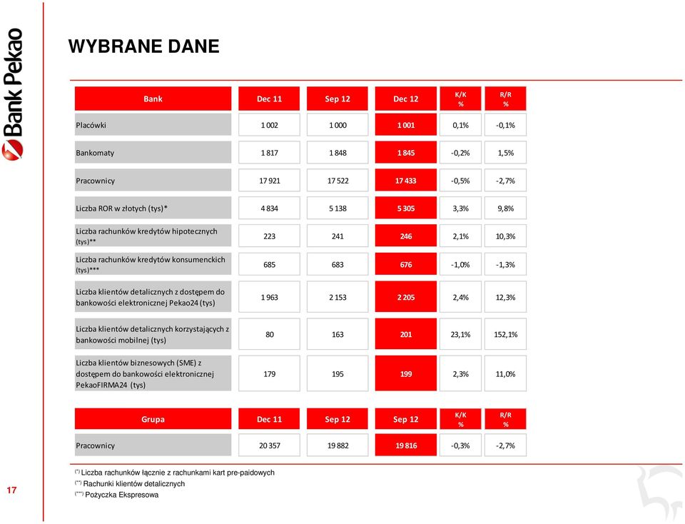 dostępem do bankowości elektronicznej Pekao24 (tys) 1 963 2 153 2 205 2,4% 12,3% Liczba klientów detalicznych korzystających z bankowości mobilnej (tys) 80 163 201 23,1% 152,1% Liczba klientów