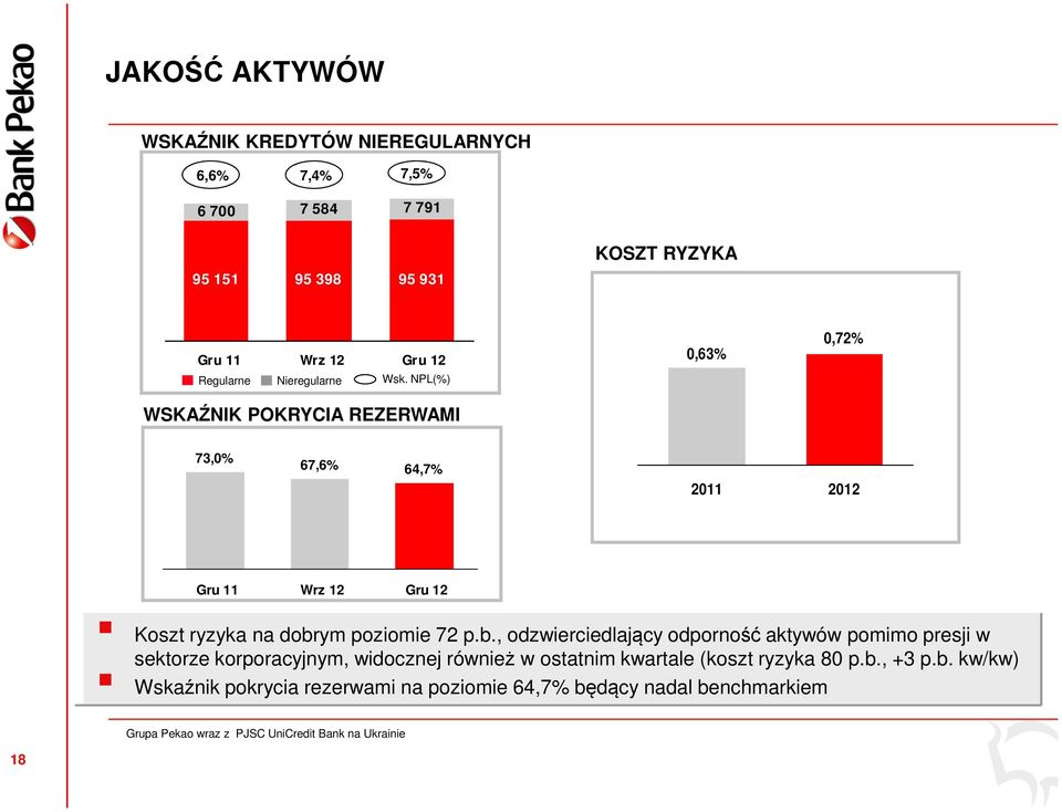 NPL(%) WSKAŹNIK POKRYCIA REZERWAMI 0,63% 0,72% 73,0% 67,6% 64,7% 2011 2012 Gru 11 Wrz 12 Gru 12 Koszt ryzyka na dobr