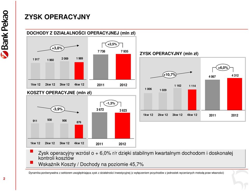 operacyjny wzrósł o + 6,0% r/r dzięki stabilnym kwartalnym dochodom i doskonałej kontroli kosztów Wskaźnik Koszty / Dochody na poziomie 45,7% 1kw 12 2kw 12 3kw 12 4kw