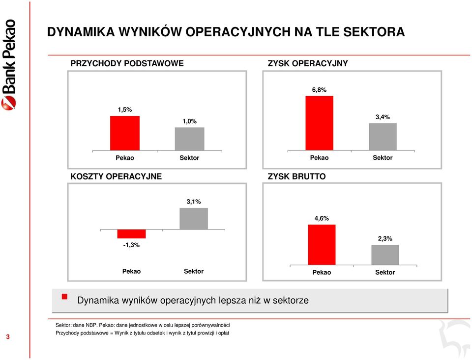 Dynamika wyników operacyjnych lepsza niż w sektorze 3 Sektor: dane NBP.