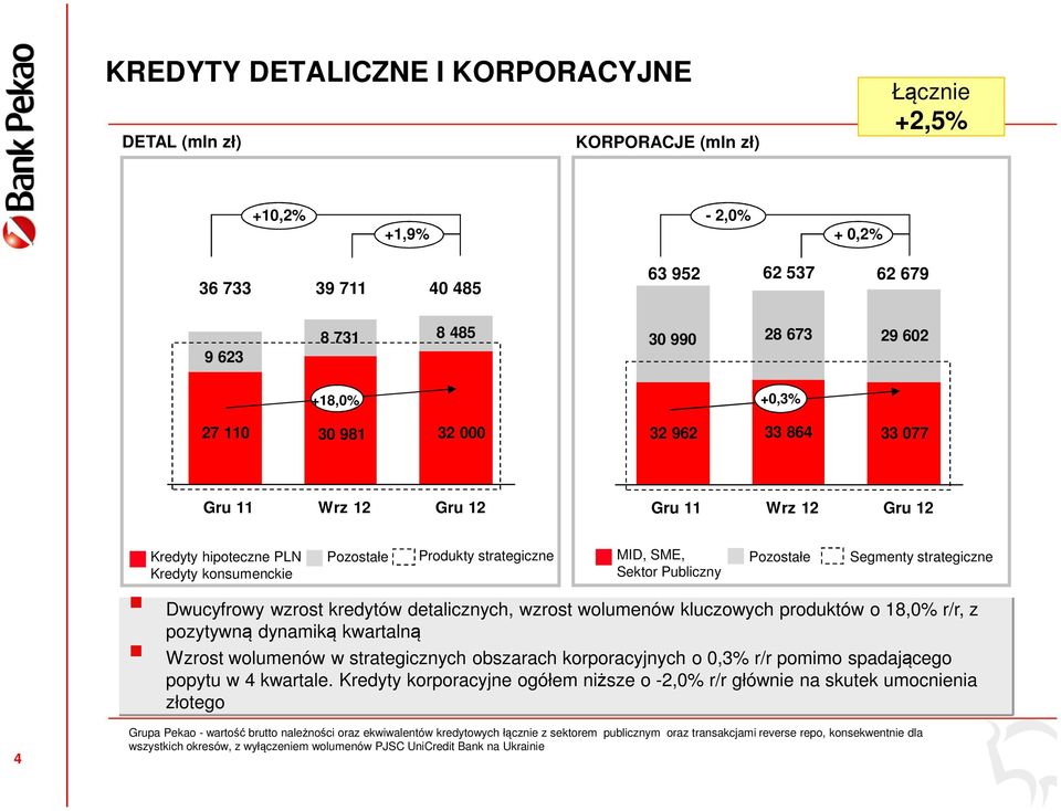 strategiczne Sektor Publiczny Dwucyfrowy wzrost kredytów detalicznych, wzrost wolumenów kluczowych produktów o 18,0% r/r, z pozytywną dynamiką kwartalną Wzrost wolumenów w strategicznych obszarach