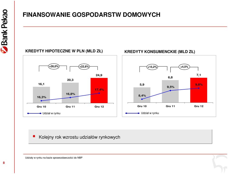 8,4% 6,8 9,5% 7,1 9,8% Gru 10 Gru 11 Gru 12 Udział w rynku Gru 10 Gru 11 Gru 12 Udział