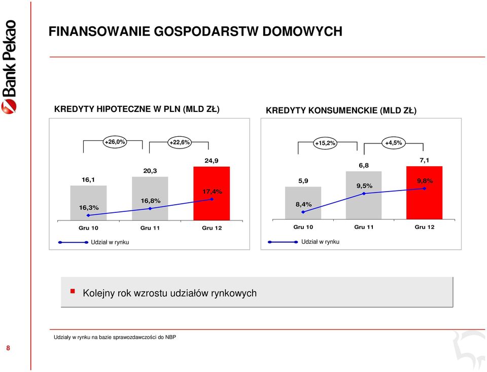 8,4% 6,8 9,5% 7,1 9,8% Gru 10 Gru 11 Gru 12 Udział w rynku Gru 10 Gru 11 Gru 12 Udział