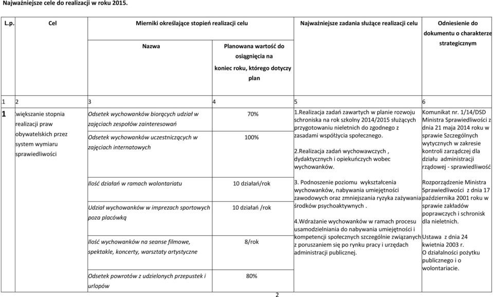 dotyczy plan strategicznym L1 2 3 4 5 6 1 Zwiększanie stopnia realizacji praw obywatelskich przez system wymiaru sprawiedliwości Odsetek wychowanków biorących udział w zajęciach zespołów