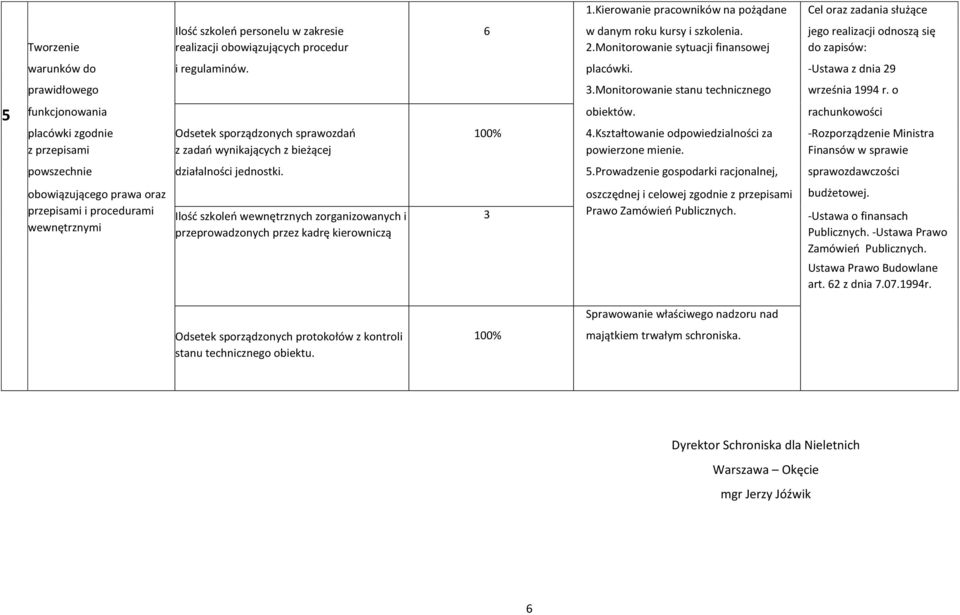 Monitorowanie stanu technicznego września 1994 r. o 5 funkcjonowania obiektów. rachunkowości placówki zgodnie Odsetek sporządzonych sprawozdań 100% 4.