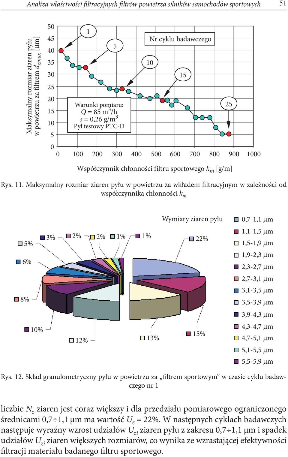 Maksymalny rozmiar ziaren pyłu w powietrzu za wkładem filtracyjnym w zależności od współczynnika chłonności k m 5% 6% 8% 10% Wymiary ziaren py³u 0,7-1,1 m 3% 2% 2% 1% 1% 22% 1,1-1,5 m 1,5-1,9 m