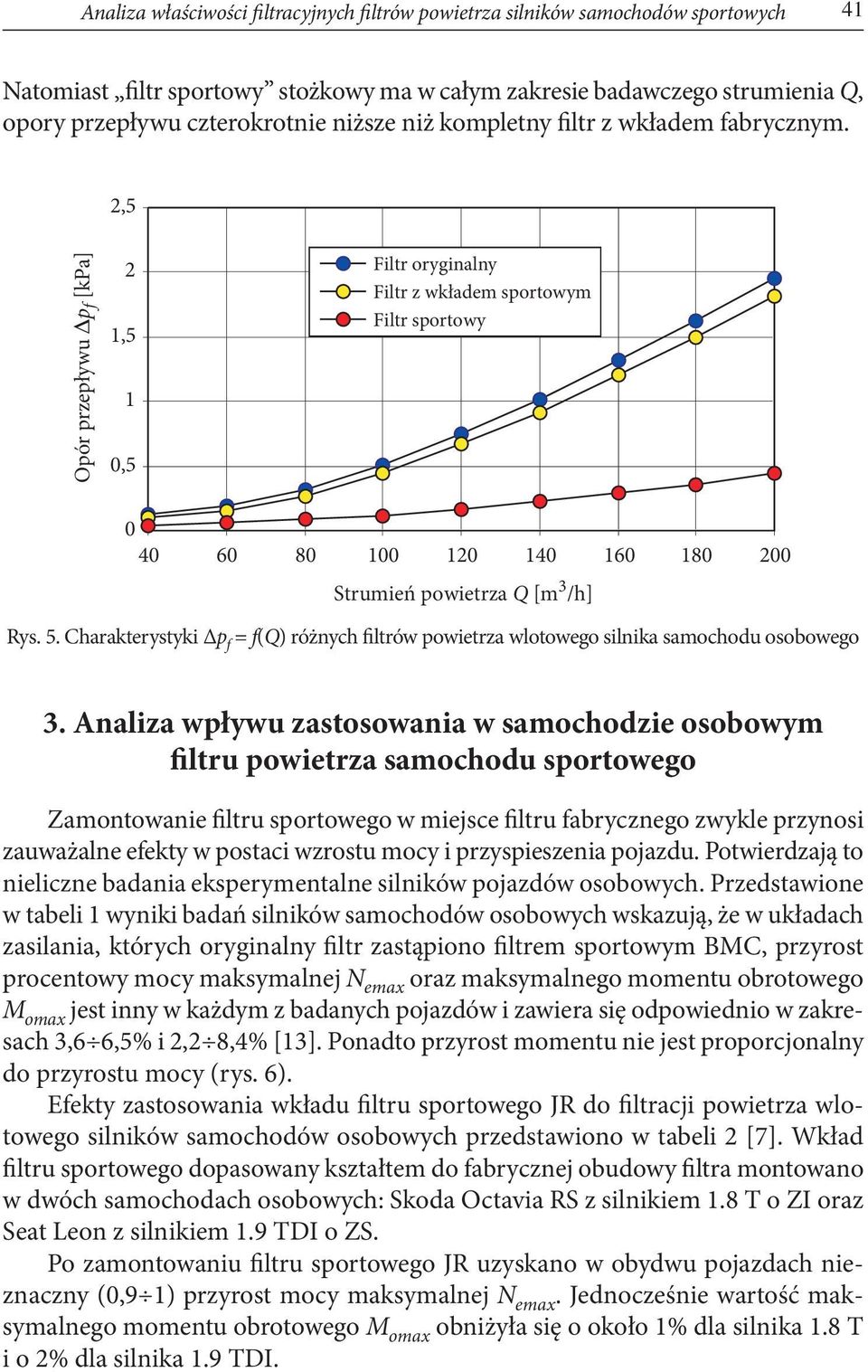 2,5 Opór przep³ywu p f [kpa] 2 1,5 1 0,5 Filtr oryginalny Filtr z wk³adem sportowym Filtr sportowy 0 40 60 80 100 120 140 160 180 200 Strumieñ powietrza Q [m 3 /h] Rys. 5.