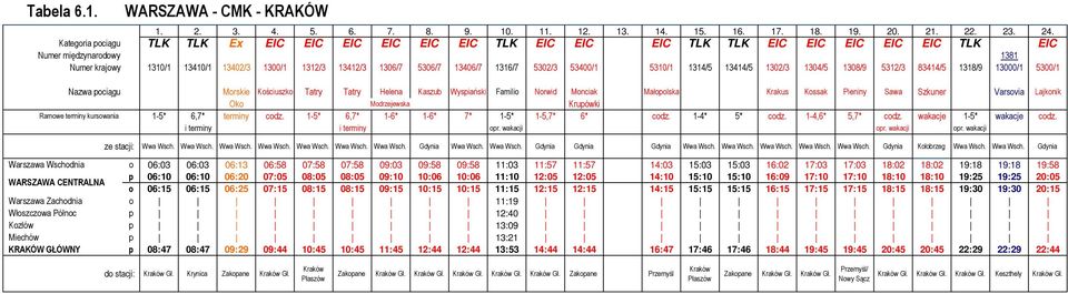 5302/3 53400/1 5310/1 1314/5 13414/5 1302/3 1304/5 1308/9 5312/3 83414/5 1318/9 13000/1 5300/1 Nazwa pociągu Morskie Kościuszko Tatry Tatry Helena Kaszub Wyspiański Familio Norwid Monciak Małopolska