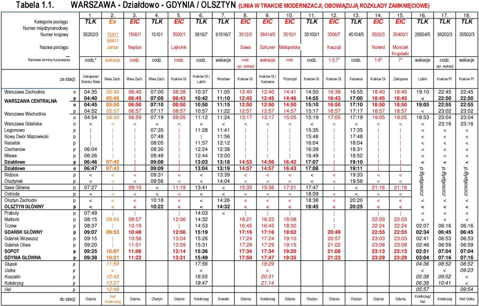 3502/3 35400/1 28504/5 38202/3 35502/3 58411 Nazwa pociągu Jantar Neptun Lajkonik Sawa Szkuner Małopolska Kaszub Norwid Monciak Krupówki Ramowe terminy kursowania codz.* wakacje codz. codz. codz. codz. wakacje codz. wakacje codz. codz. 1-5,7* codz.