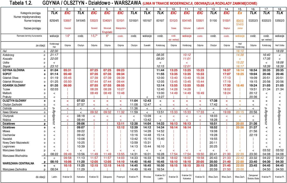 5100/1 85410 53202/3 83202/3 53502/3 51410 Nazwa pociągu Kaszub Norwid Monciak Małopolska Sawa Szkuner Lajkonik Neptun Jantar Krupówki Ramowe terminy kursowania wakacje 1-6* codz. 1-5,7* 6* codz.