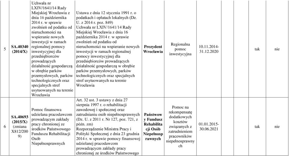 parków technologicznych oraz specjalnych stref usytuowanych na tere Pomoc finansowa udzielana pracodawcom prowadzącym zakłady pracy chronionej ze środków Państwowego Funduszu Rehabilitacji Osób