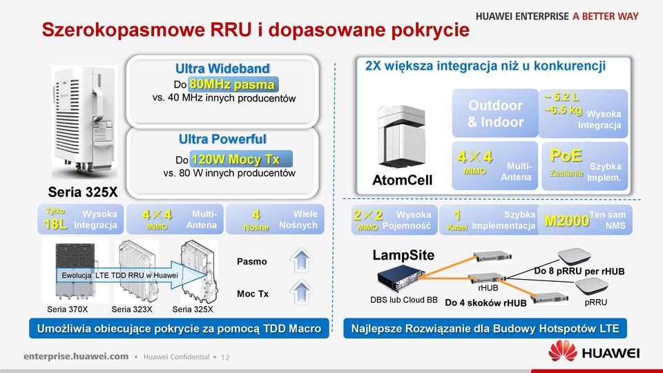 Tylko 18L Wysoka Integracja 4 4 MIMO Multi- Antena 4 Nośne Wiele Nośnych 2 2 Wysoka MIMO Pojemność 1 Kabel Szybka Implementacja M2000 Ten sam NMS Pasmo