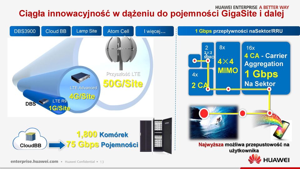Przyszłość LTE 50G/Site 4x 2 x 2 CA 2 2 MIMO 8x 4 4 MIMO 16x 4 CA - Carrier Aggregation 1 Gbps