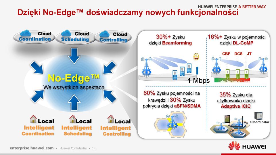 pojemności na krawędzi i 30% Zysku pokrycia dzięki asfn/sdma Interference Level 35% Zysku dla użytkownika dzięki