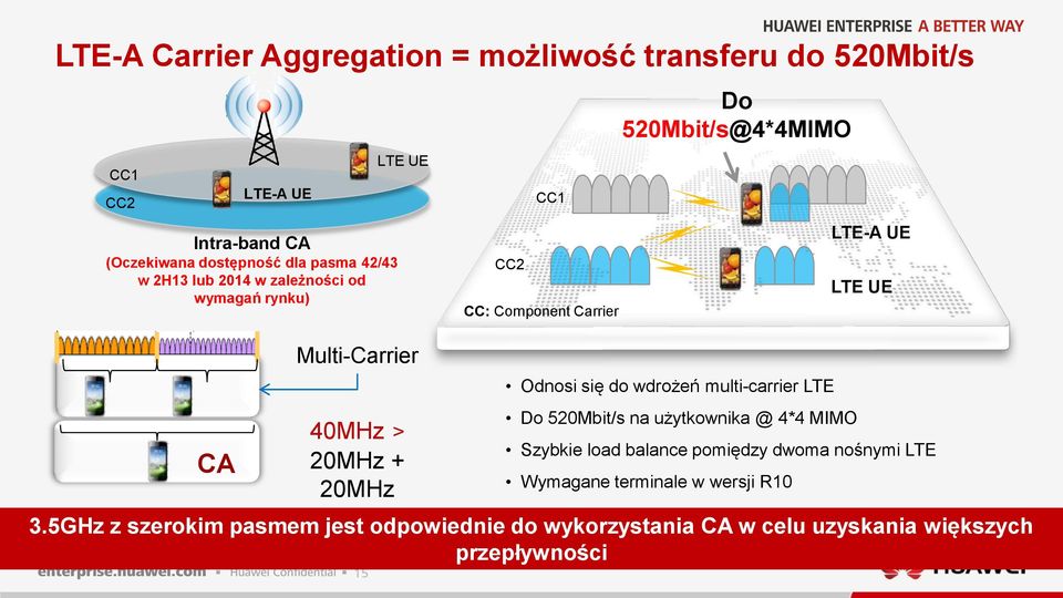 520Mbit/s@4*4MIMO Odnosi się do wdrożeń multi-carrier LTE Do 520Mbit/s na użytkownika @ 4*4 MIMO Szybkie load balance pomiędzy dwoma