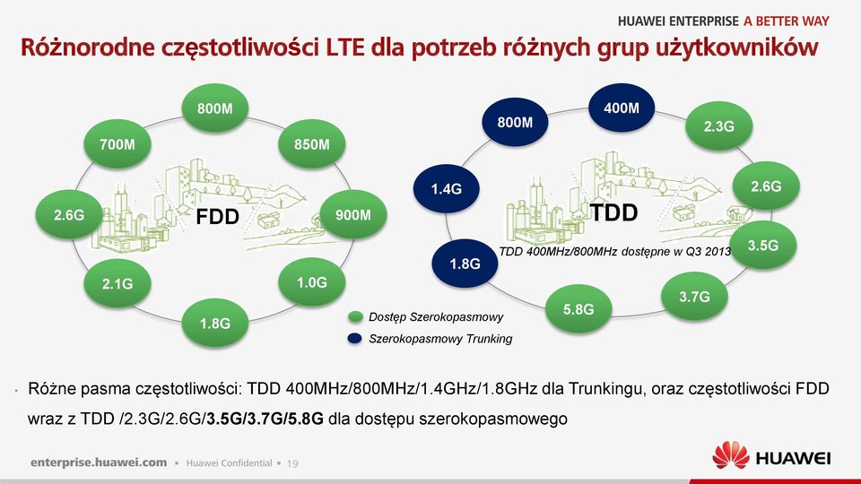 8G Dostęp Szerokopasmowy Szerokopasmowy Trunking TDD 400MHz/800MHz dostępne w Q3 2013 3.7G 5.8G 3.