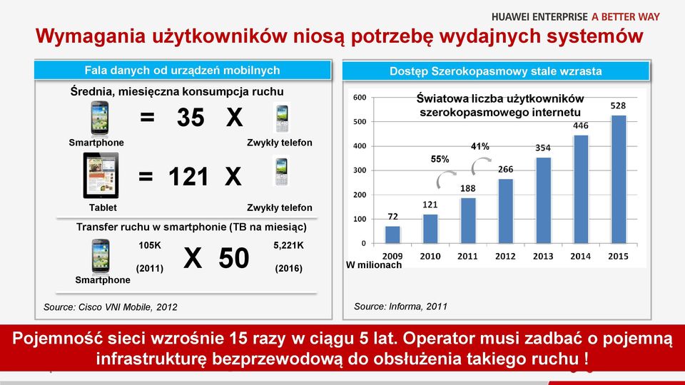 50 5,221K (2016) W milionach Dostęp Szerokopasmowy stale wzrasta 55% Source: Informa, 2011 Światowa liczba użytkowników szerokopasmowego