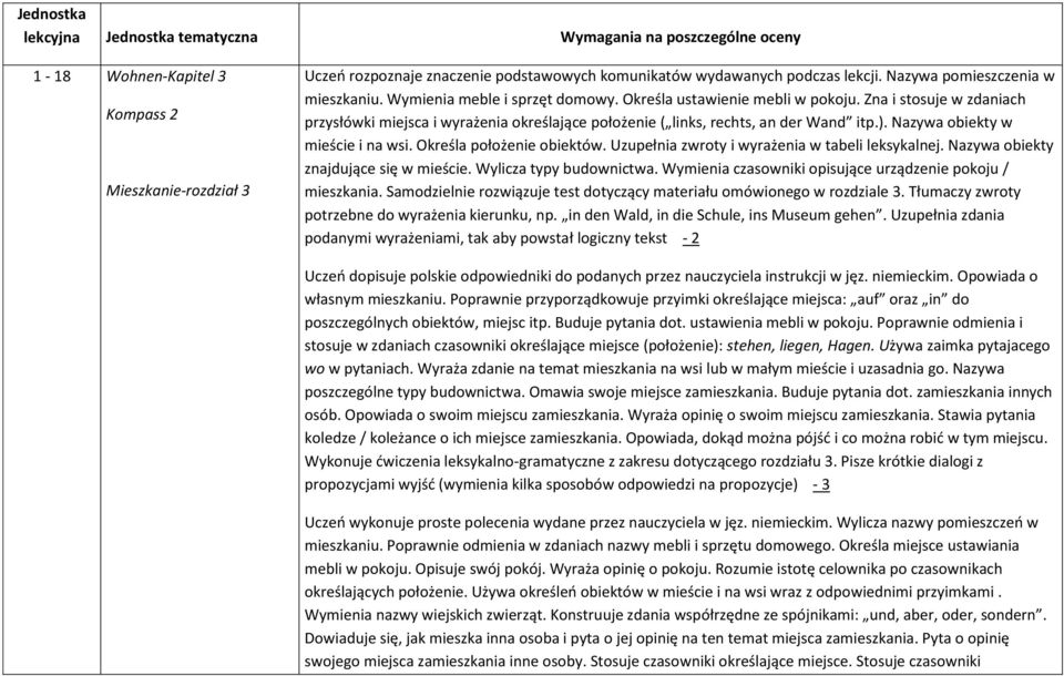 Zna i stosuje w zdaniach przysłówki miejsca i wyrażenia określające położenie ( links, rechts, an der Wand itp.). Nazywa obiekty w mieście i na wsi. Określa położenie obiektów.