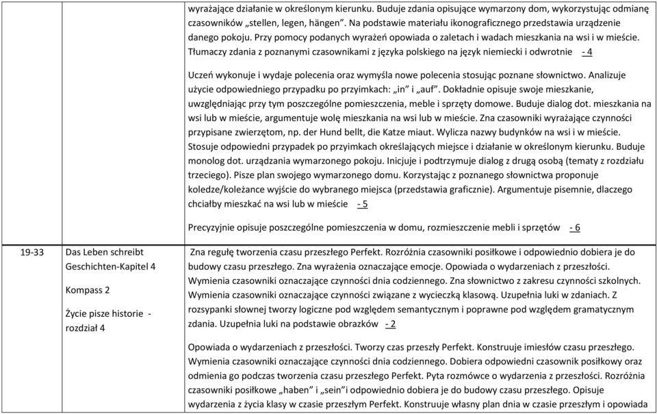 Tłumaczy zdania z poznanymi czasownikami z języka polskiego na język niemiecki i odwrotnie - 4 Uczeń wykonuje i wydaje polecenia oraz wymyśla nowe polecenia stosując poznane słownictwo.