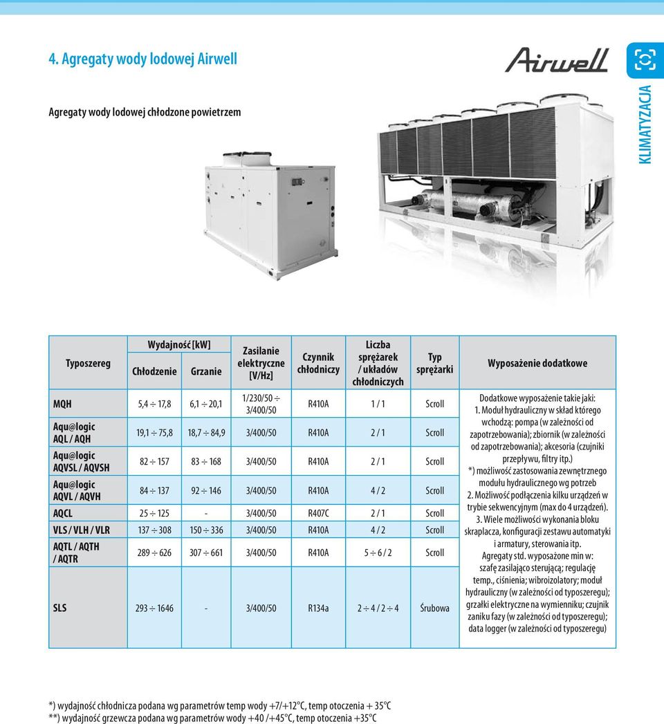 Aqu@logic AQVL / AQVH 84 137 92 146 3/400/50 R410A 4 / 2 Scroll AQCL 25 125-3/400/50 R407C 2 / 1 Scroll VLS / VLH / VLR 137 308 150 336 3/400/50 R410A 4 / 2 Scroll AQTL / AQTH / AQTR 289 626 307 661