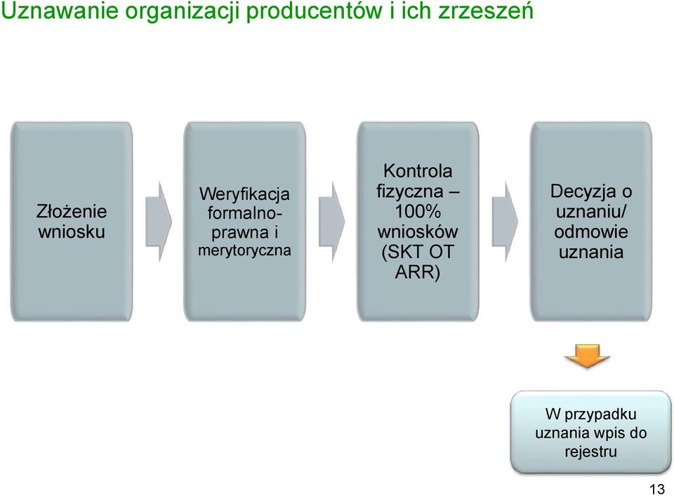 merytoryczna Kontrola fizyczna 100% wniosków (SKT OT