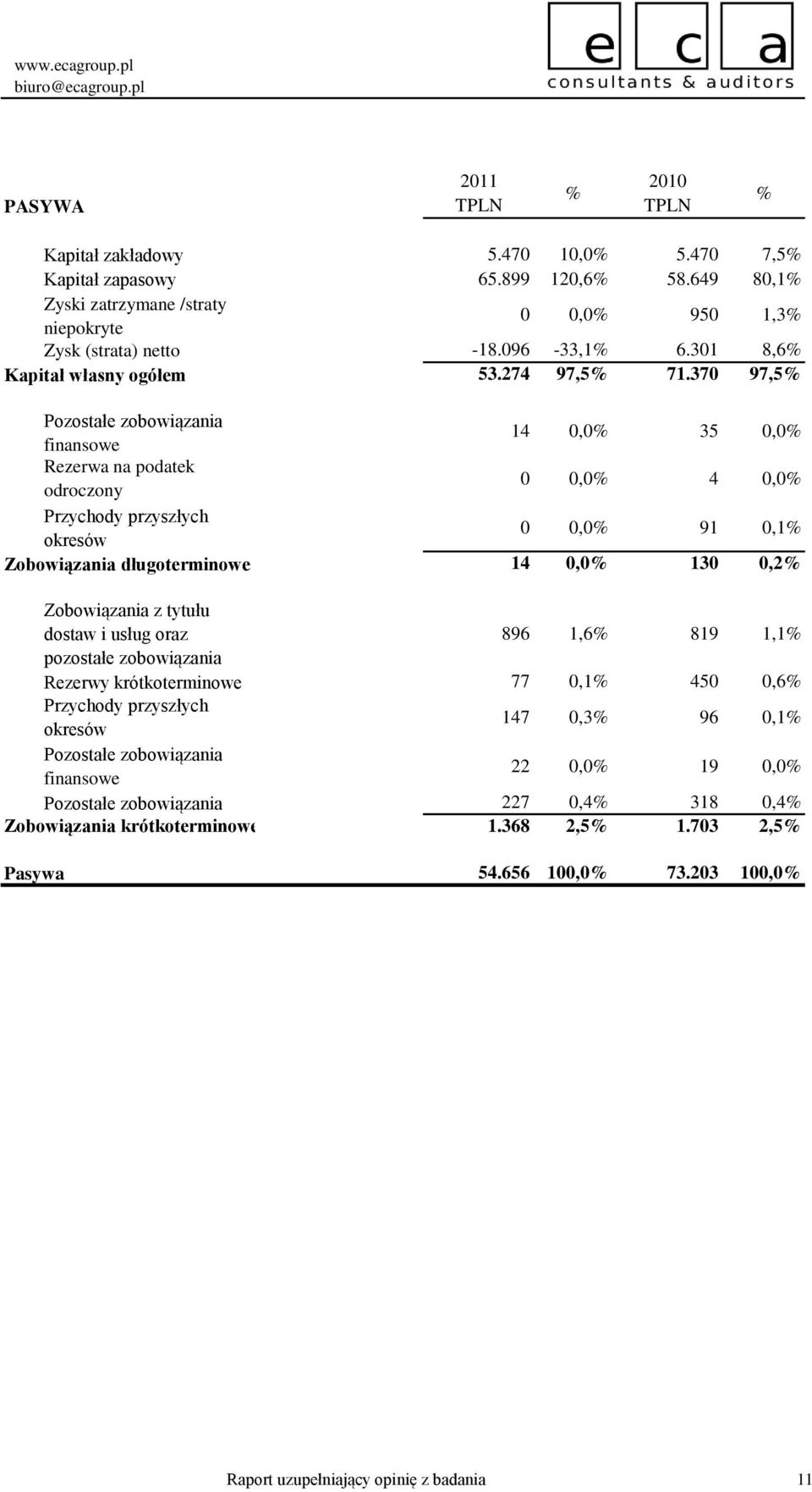 370 97,5% Pozostałe zobowiązania finansowe Rezerwa na podatek odroczony Przychody przyszłych okresów Zobowiązania długoterminowe Zobowiązania z tytułu dostaw i usług oraz pozostałe zobowiązania