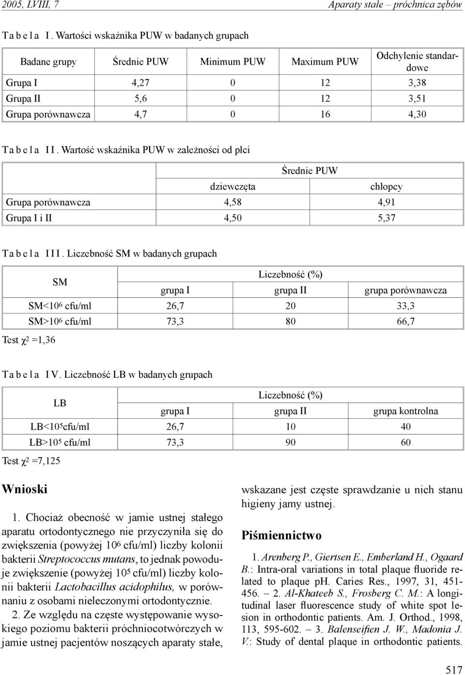 l a I I. Wartość wskaźnika PUW w zależności od płci Średnie PUW dziewczęta chłopcy Grupa porównawcza 4,58 4,91 Grupa I i II 4,50 5,37 T a b e l a I I I.