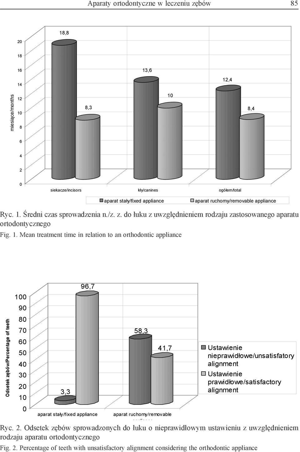 Średni czas sprowadzenia n./z. z. do łuku z uwzględnieniem rodzaju zastosowanego aparatu ortodontycznego Fig. 1.