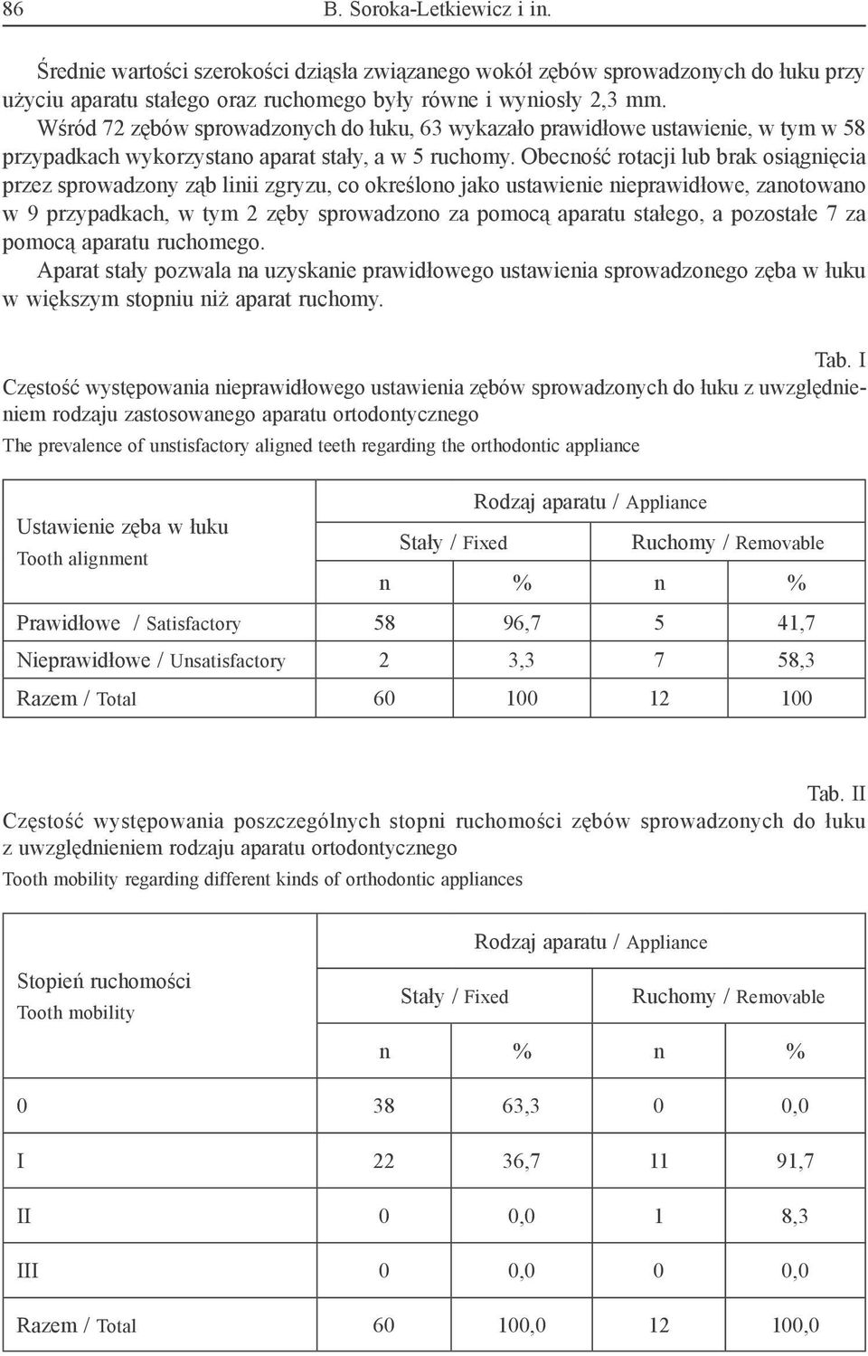 Obecność rotacji lub brak osiągnięcia przez sprowadzony ząb linii zgryzu, co określono jako ustawienie nieprawidłowe, zanotowano w 9 przypadkach, w tym 2 zęby sprowadzono za pomocą aparatu stałego, a