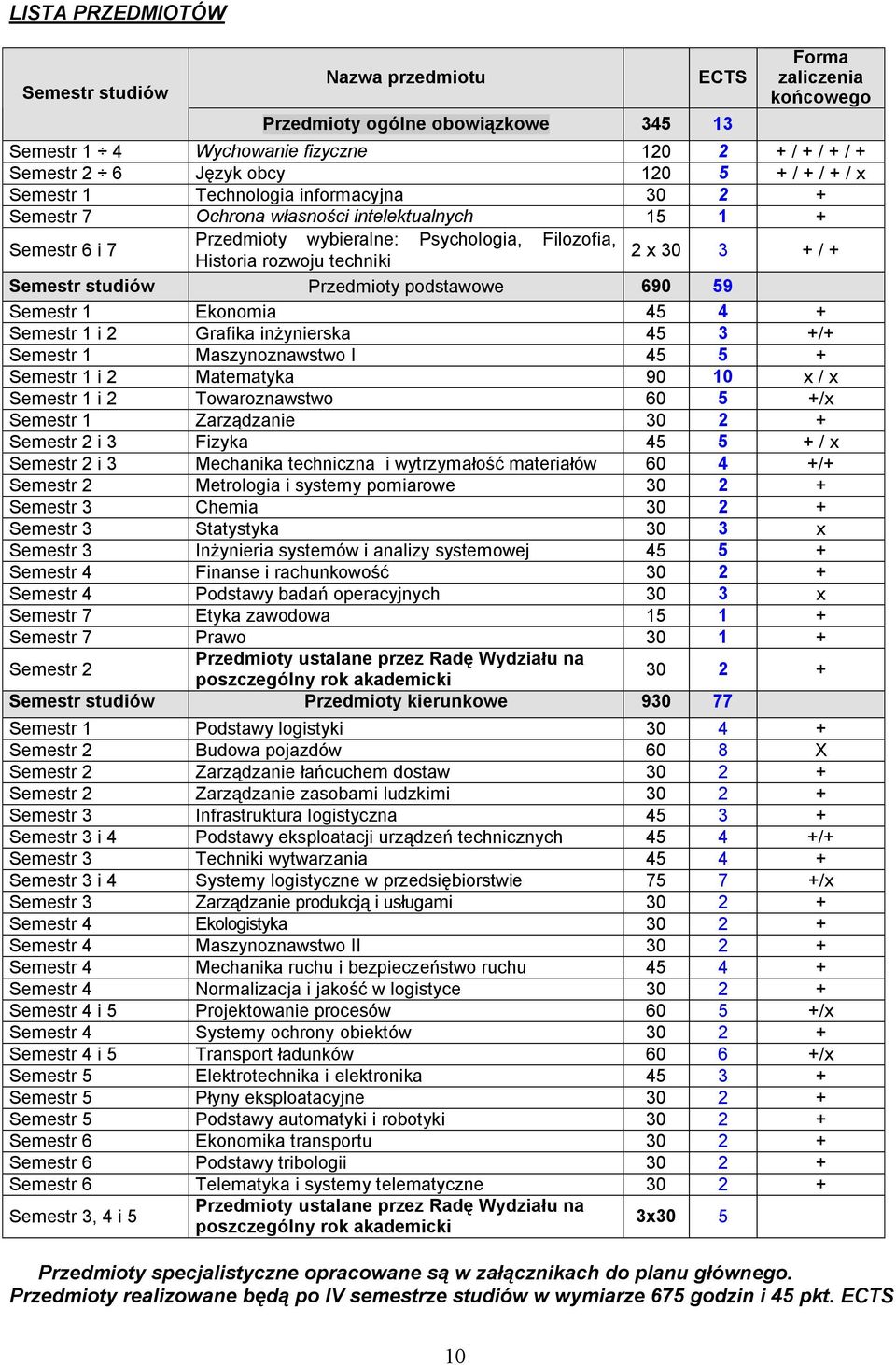 30 3 + / + Semestr studiów Przedmioty podstawowe 690 59 Semestr 1 Ekonomia 45 4 + Semestr 1 i 2 Grafika inżynierska 45 3 +/+ Semestr 1 Maszynoznawstwo I 45 5 + Semestr 1 i 2 Matematyka 90 10 x / x