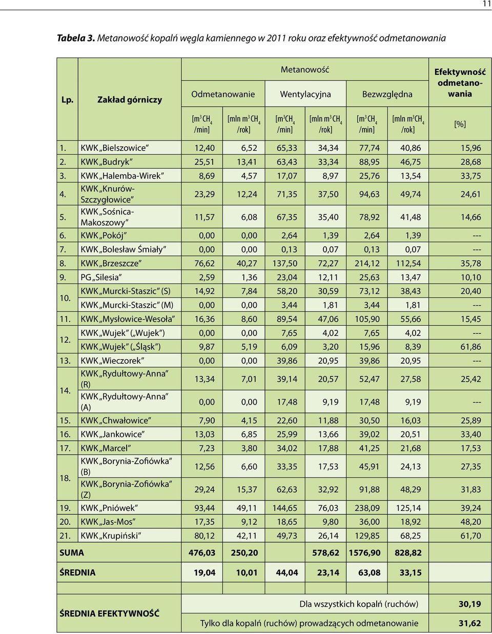 [%] 1. KWK Bielszowice 12,40 6,52 65,33 34,34 77,74 40,86 15,96 2. KWK Budryk 25,51 13,41 63,43 33,34 88,95 46,75 28,68 3. KWK Halemba-Wirek 8,69 4,57 17,07 8,97 25,76 13,54 33,75 4.
