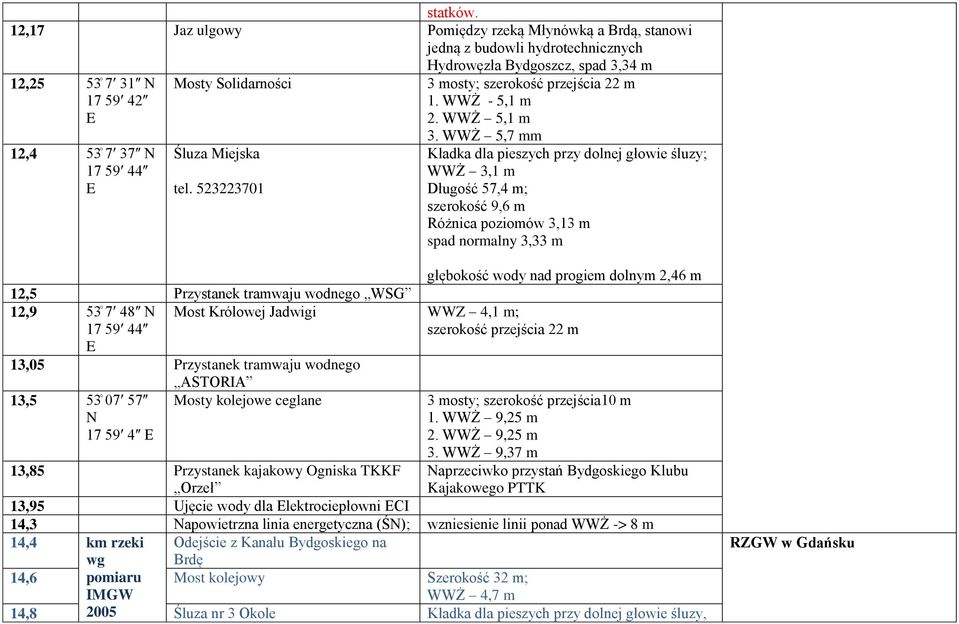 523223701 Długość, m; szerokość, m Różnica poziomów, m spad normalny 3,33 m głębokość wody nad progiem dolnym, m 12,5 Przystanek tramwaju wodnego WSG 12, Most Królowej Jadwigi WWZ 4,1 m; szerokość