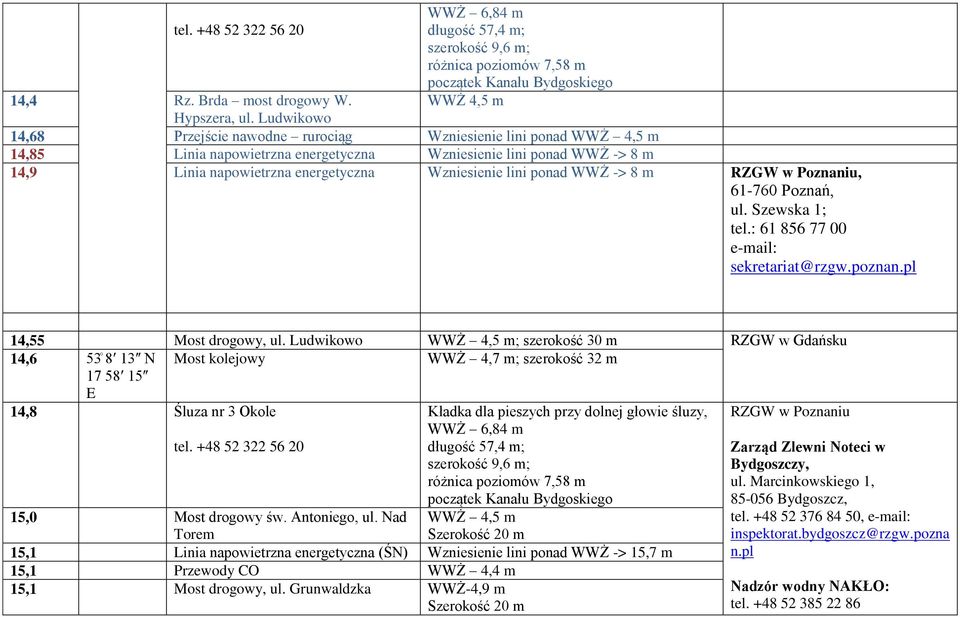 lini ponad WWŻ -> 8 m RZGW w Poznaniu, 61-0 Poznań, ul. Szewska 1; tel.: 61 856 77 00 e-mail: sekretariat@rzgw.poznan.pl 14,55 Most drogowy, ul.