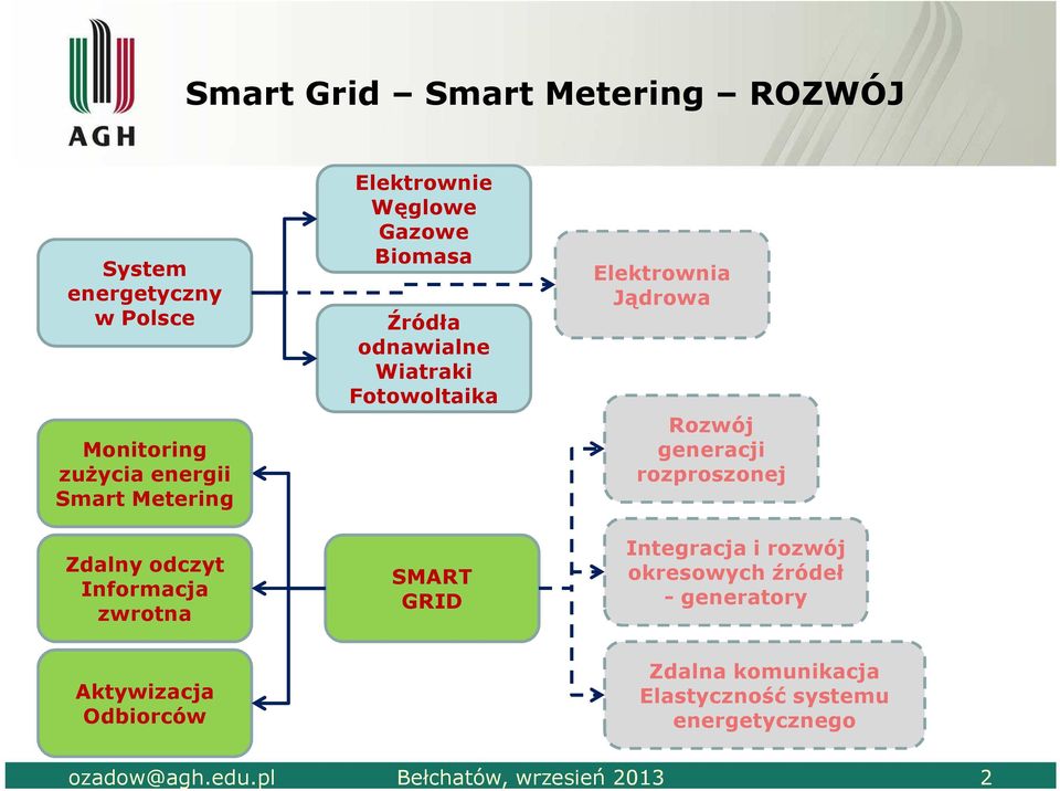 Fotowoltaika SMART GRID Elektrownia Jądrowa Rozwój generacji rozproszonej Integracja i rozwój okresowych