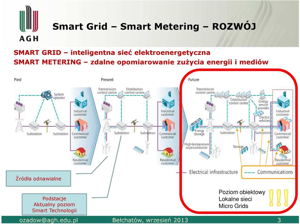 energii i mediów Źródła odnawialne Podstacje Aktualny poziom Smart