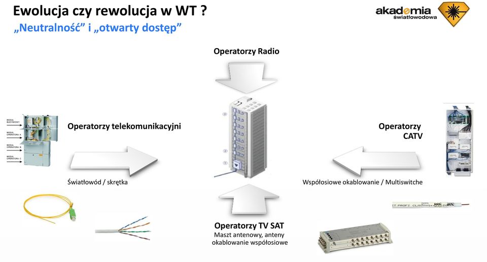 telekomunikacyjni Operatorzy CATV Światłowód / skrętka
