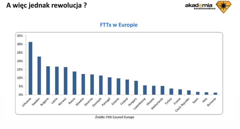 FTTx w Europie