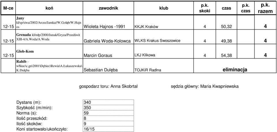 Woda Gabriela Woda-Kolowca WLKS Krakus Swoszowice 4 49,38 4 12-15 Glob-Kom Marcin Goraus LKJ Klikowa 4 54,38 4 Rahib - wł\kuc\c.