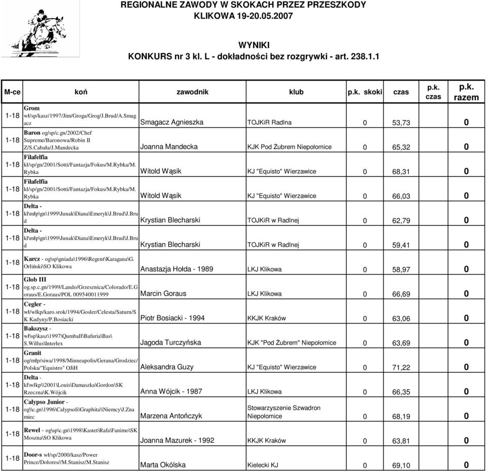 Rybka Witold Wąsik KJ "Equisto" Wierzawice 0 68,31 0 Filafelfia kl/sp/gn/2001/sotti/fantazja/fokus/m.rybka/m.