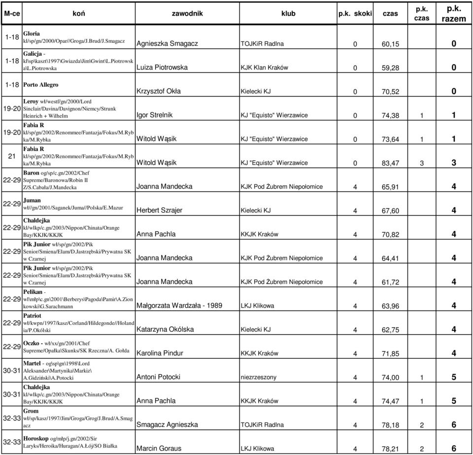 Igor Strelnik KJ "Equisto" Wierzawice 0 74,38 1 1 Fabia R 19-20 kl/sp/gn/2002/renommee/fantazja/fokus/m.ryb ka/m.