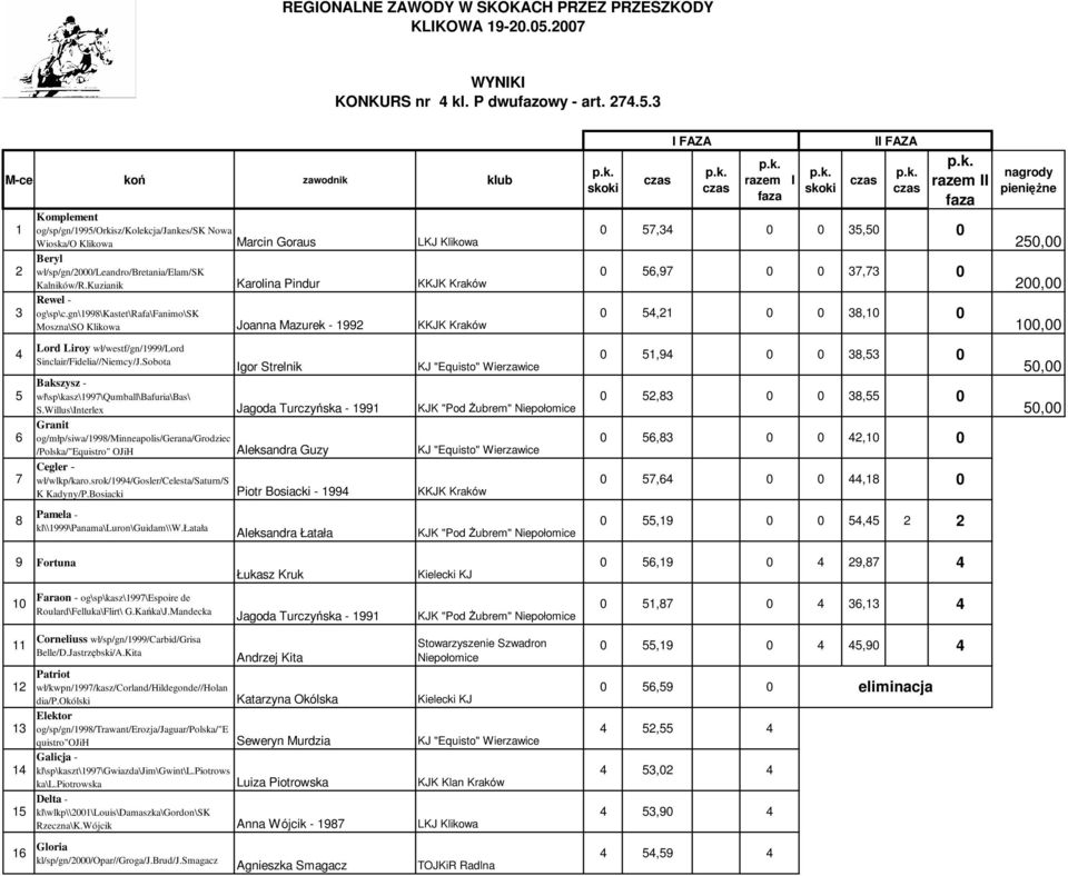 Kuzianik Karolina Pindur KKJK Kraków Rewel - og\sp\c.gn\1998\kastet\rafa\fanimo\sk Moszna\SO Klikowa Joanna Mazurek - 1992 KKJK Kraków Lord Liroy wł/westf/gn/1999/lord Sinclair/Fidelia//Niemcy/J.