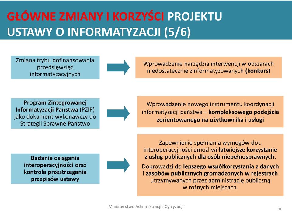 państwa kompleksowego podejścia zorientowanego na użytkownika i usługi Badanie osiągania interoperacyjności oraz kontrola przestrzegania przepisów ustawy Zapewnienie spełniania wymogów dot.