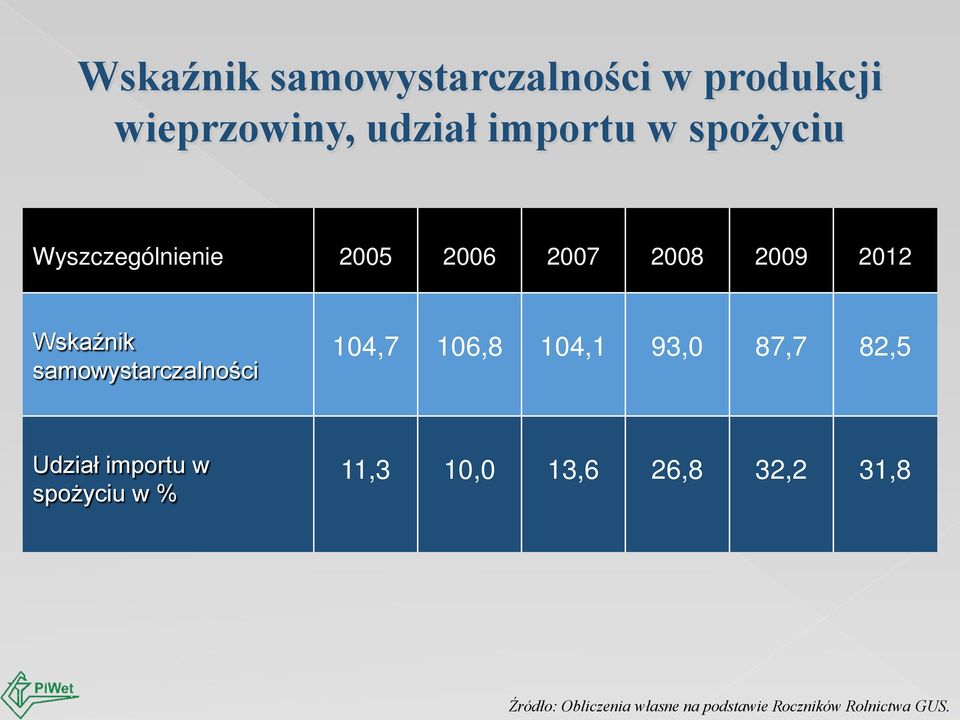 samowystarczalności 104,7 106,8 104,1 93,0 87,7 82,5 Udział importu w