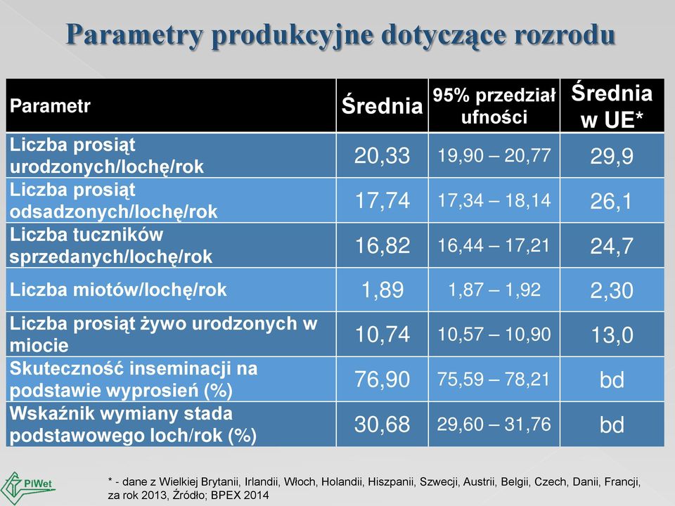 prosiąt żywo urodzonych w miocie Skuteczność inseminacji na podstawie wyprosień (%) Wskaźnik wymiany stada podstawowego loch/rok (%) 10,74 10,57 10,90 13,0 76,90 75,59