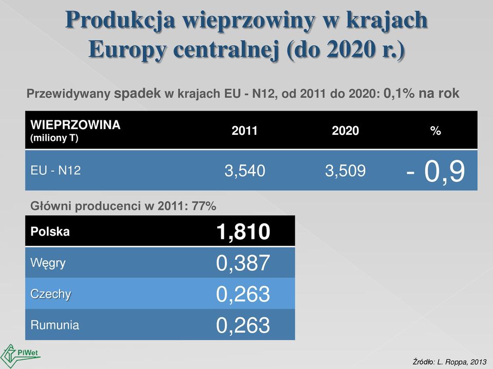 WIEPRZOWINA (miliony T) 2011 2020 % EU - N12 3,540 3,509-0,9 Główni