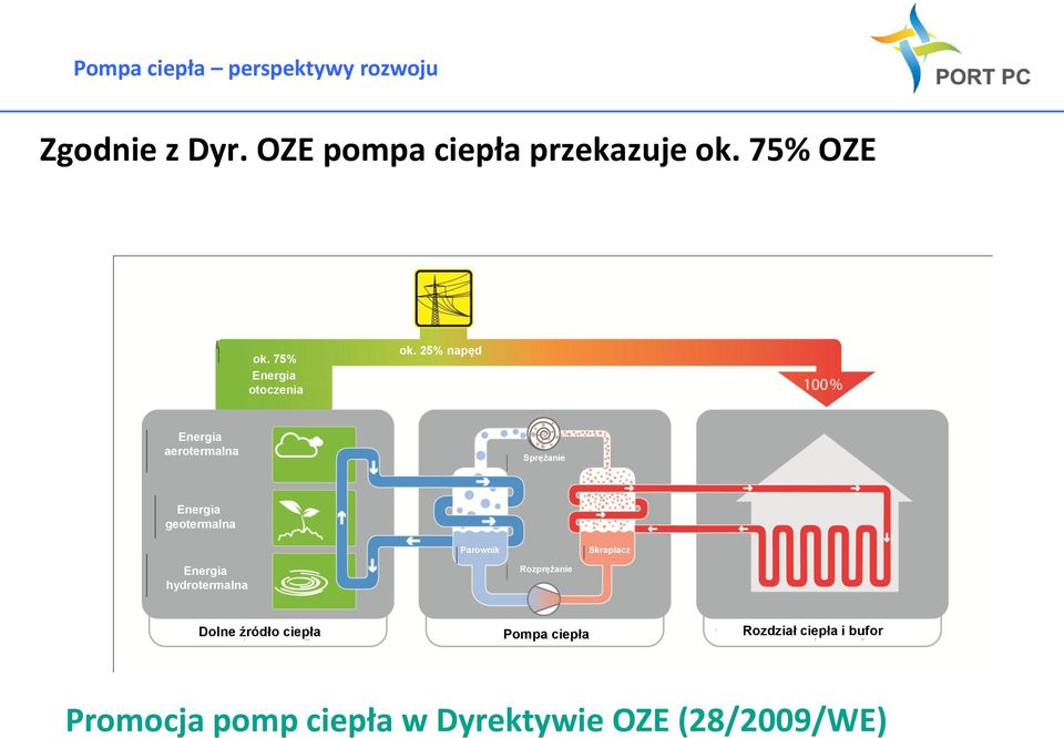 25% napęd Energia aerotermalna Sprężanie Energia geotermalna Energia