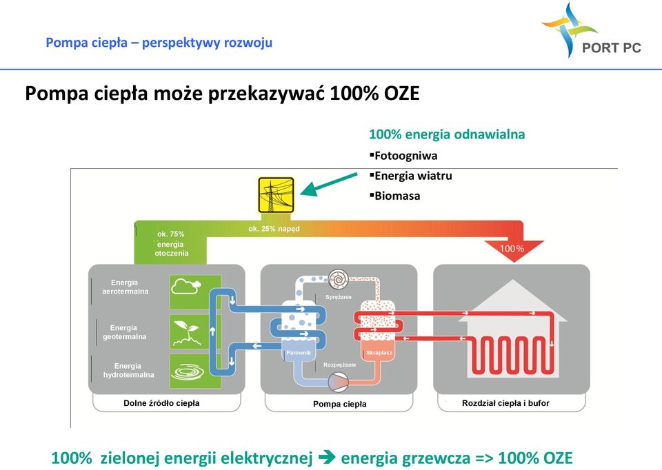 25% napęd Energia aerotermalna Sprężanie Energia geotermalna Energia hydrotermalna